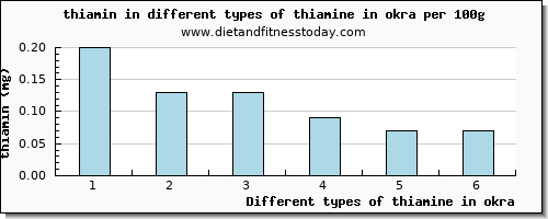 thiamine in okra thiamin per 100g